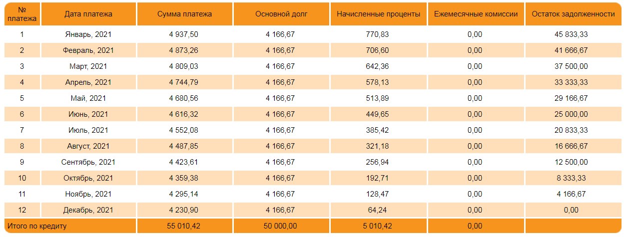 Чтобы рассчитать свои возможности, составьте прмерный график платежей. Фото: calculator-credit.ru