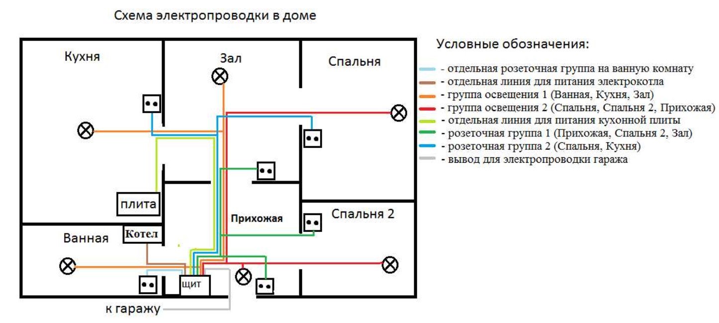 Отдельные по назначению провода на плане лучше отметить разными цветами. Фото: stroychik.ru